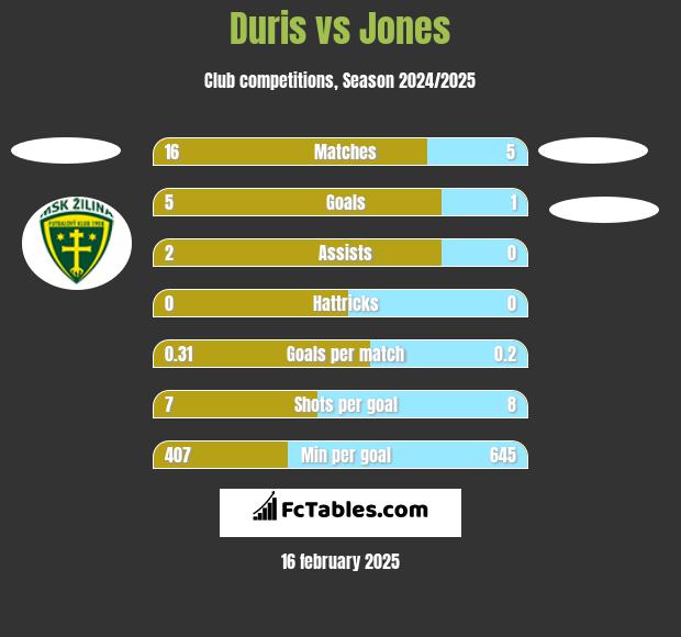 Duris vs Jones h2h player stats