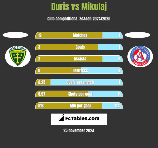 Duris vs Mikulaj h2h player stats