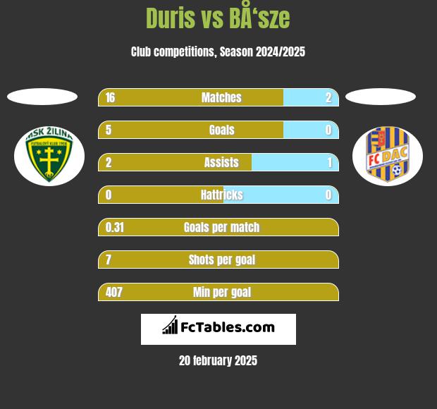 Duris vs BÅ‘sze h2h player stats