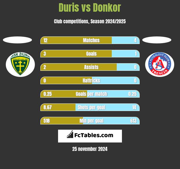 Duris vs Donkor h2h player stats