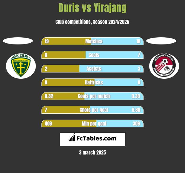 Duris vs Yirajang h2h player stats