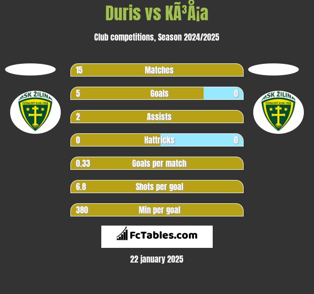 Duris vs KÃ³Å¡a h2h player stats