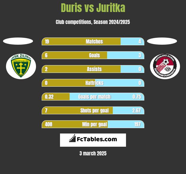 Duris vs Juritka h2h player stats