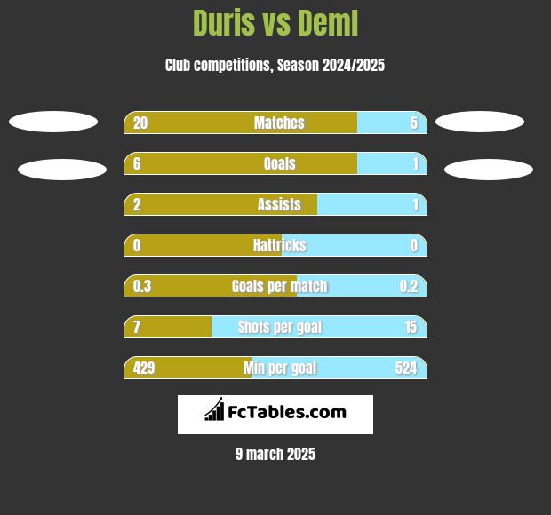 Duris vs Deml h2h player stats