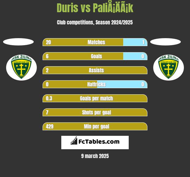 Duris vs PaliÅ¡ÄÃ¡k h2h player stats