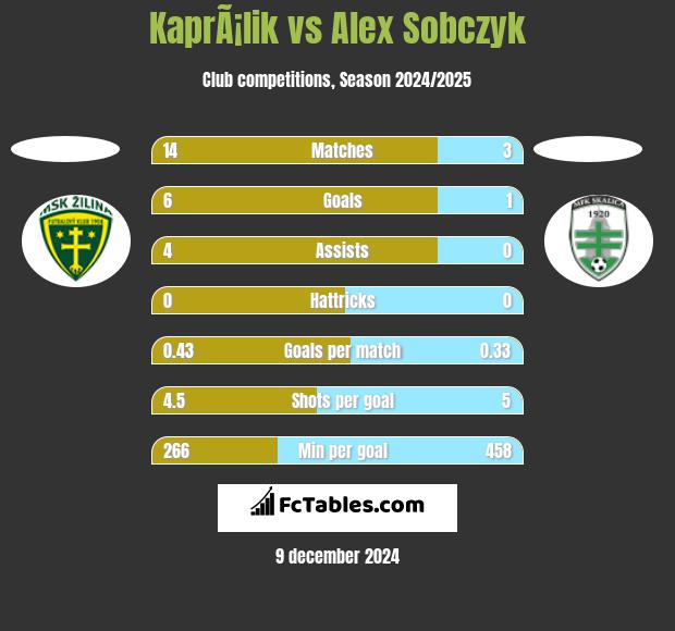 KaprÃ¡lik vs Alex Sobczyk h2h player stats