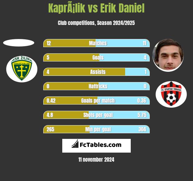 KaprÃ¡lik vs Erik Daniel h2h player stats