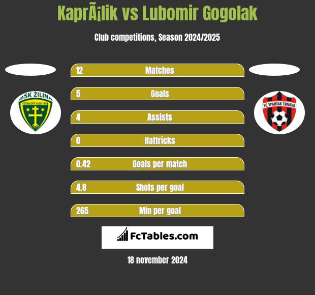 KaprÃ¡lik vs Lubomir Gogolak h2h player stats