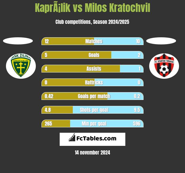 KaprÃ¡lik vs Milos Kratochvil h2h player stats