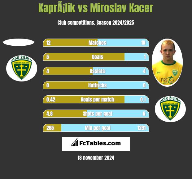 KaprÃ¡lik vs Miroslav Kacer h2h player stats