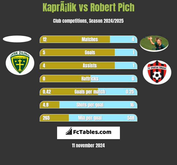 KaprÃ¡lik vs Robert Pich h2h player stats