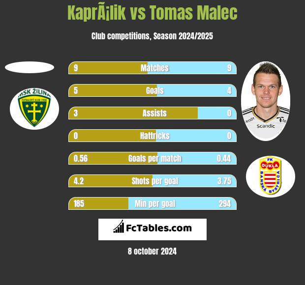 KaprÃ¡lik vs Tomas Malec h2h player stats