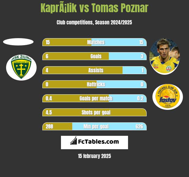 KaprÃ¡lik vs Tomas Poznar h2h player stats