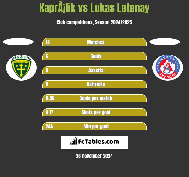 KaprÃ¡lik vs Lukas Letenay h2h player stats