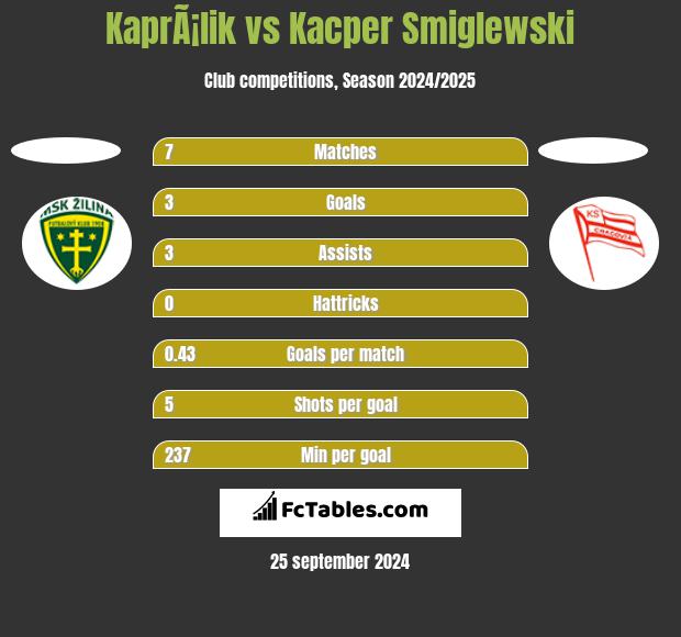 KaprÃ¡lik vs Kacper Smiglewski h2h player stats