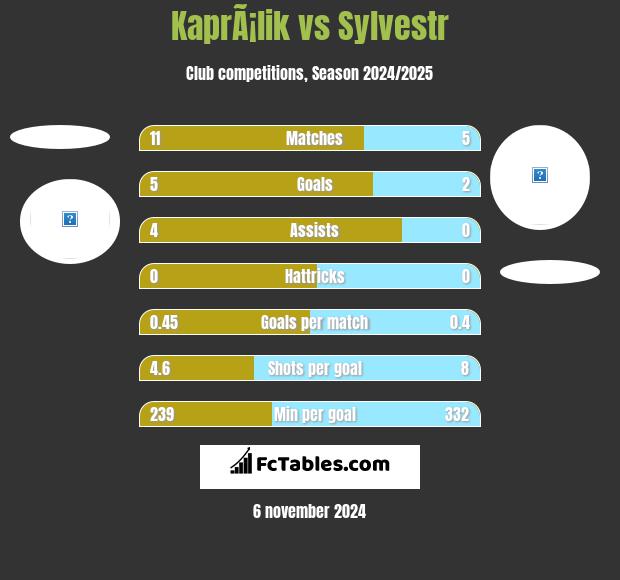 KaprÃ¡lik vs Sylvestr h2h player stats