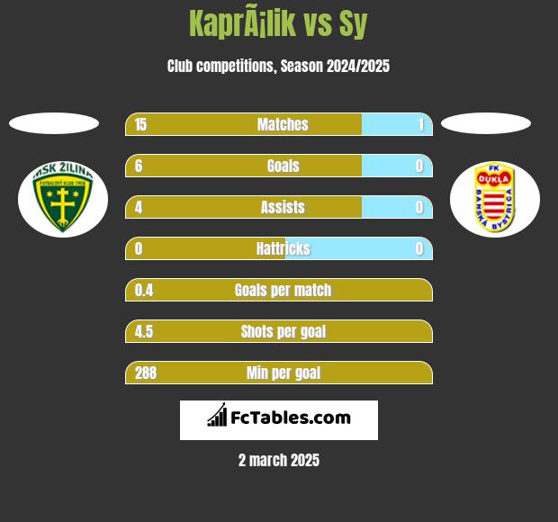 KaprÃ¡lik vs Sy h2h player stats