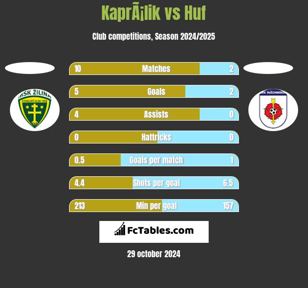 KaprÃ¡lik vs Huf h2h player stats