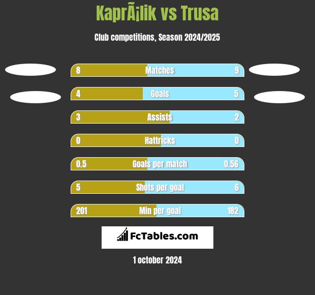 KaprÃ¡lik vs Trusa h2h player stats