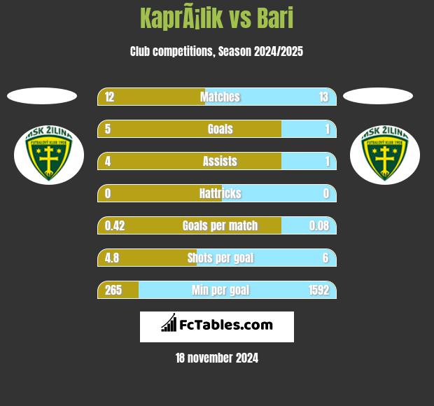 KaprÃ¡lik vs Bari h2h player stats