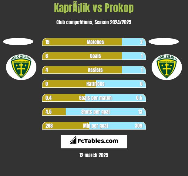 KaprÃ¡lik vs Prokop h2h player stats