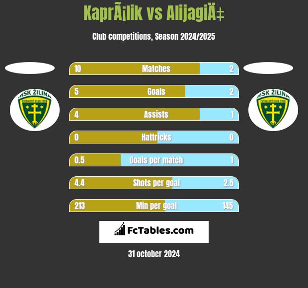 KaprÃ¡lik vs AlijagiÄ‡ h2h player stats