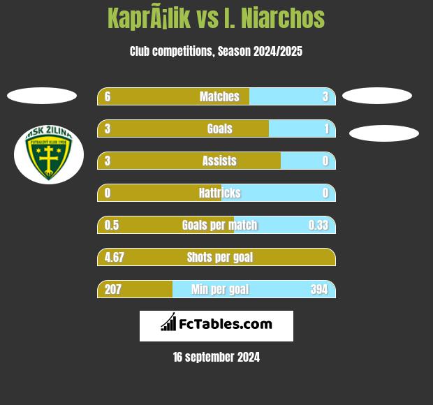 KaprÃ¡lik vs I. Niarchos h2h player stats