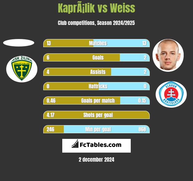 KaprÃ¡lik vs Weiss h2h player stats