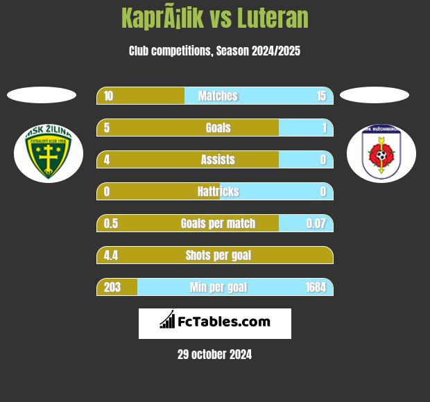 KaprÃ¡lik vs Luteran h2h player stats