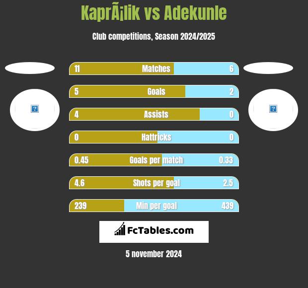 KaprÃ¡lik vs Adekunle h2h player stats