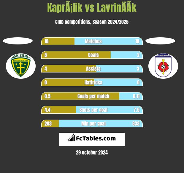 KaprÃ¡lik vs LavrinÄÃ­k h2h player stats