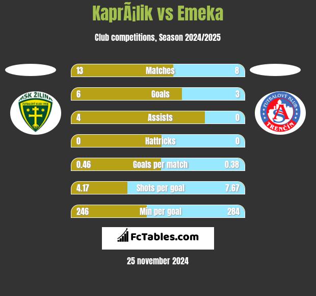 KaprÃ¡lik vs Emeka h2h player stats