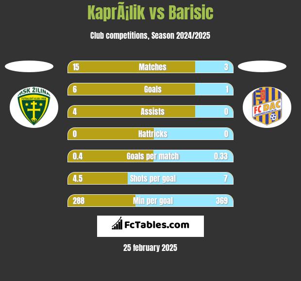 KaprÃ¡lik vs Barisic h2h player stats