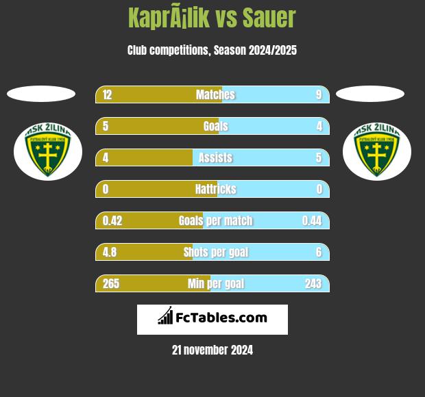 KaprÃ¡lik vs Sauer h2h player stats