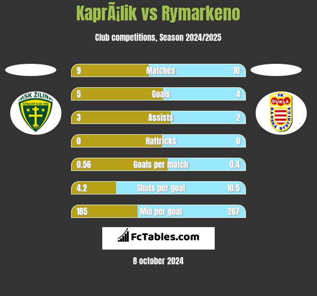 KaprÃ¡lik vs Rymarkeno h2h player stats