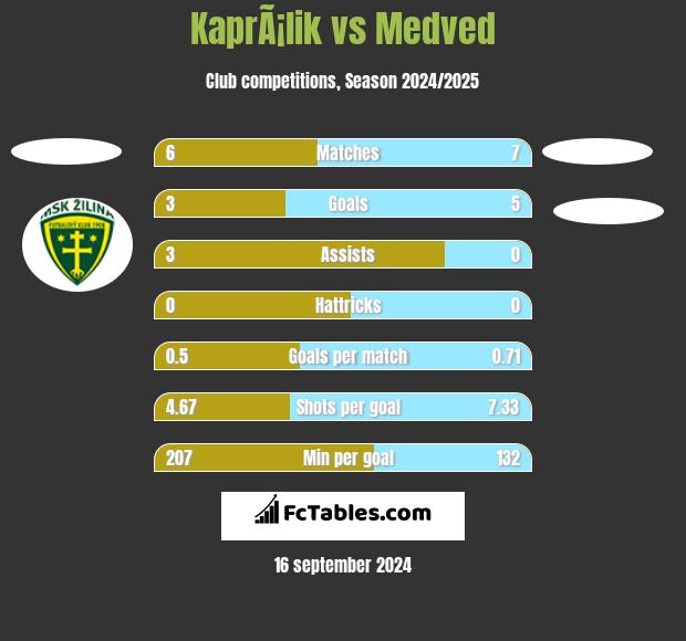 KaprÃ¡lik vs Medved h2h player stats