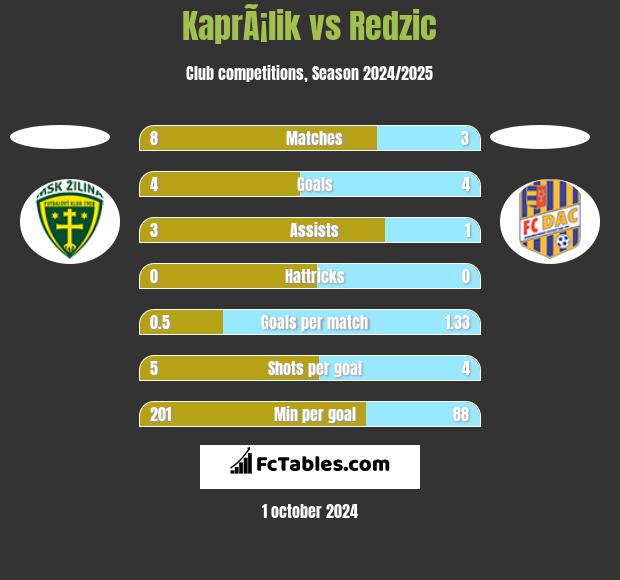 KaprÃ¡lik vs Redzic h2h player stats