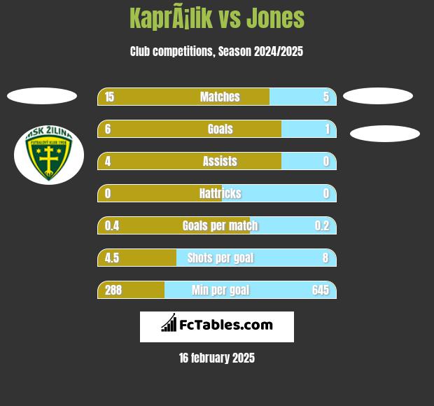 KaprÃ¡lik vs Jones h2h player stats