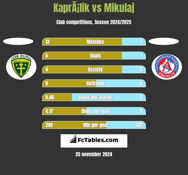 KaprÃ¡lik vs Mikulaj h2h player stats