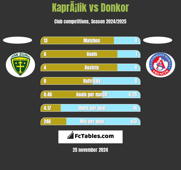 KaprÃ¡lik vs Donkor h2h player stats