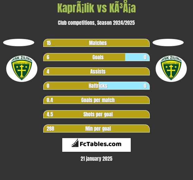 KaprÃ¡lik vs KÃ³Å¡a h2h player stats