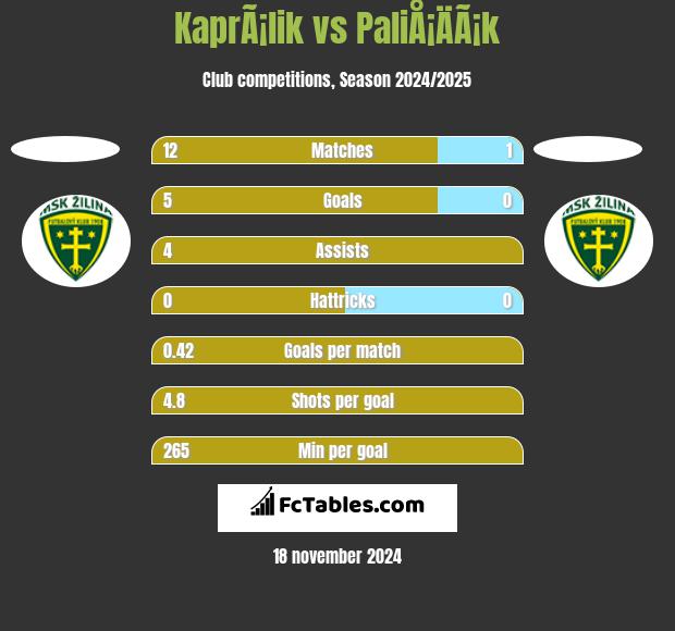 KaprÃ¡lik vs PaliÅ¡ÄÃ¡k h2h player stats