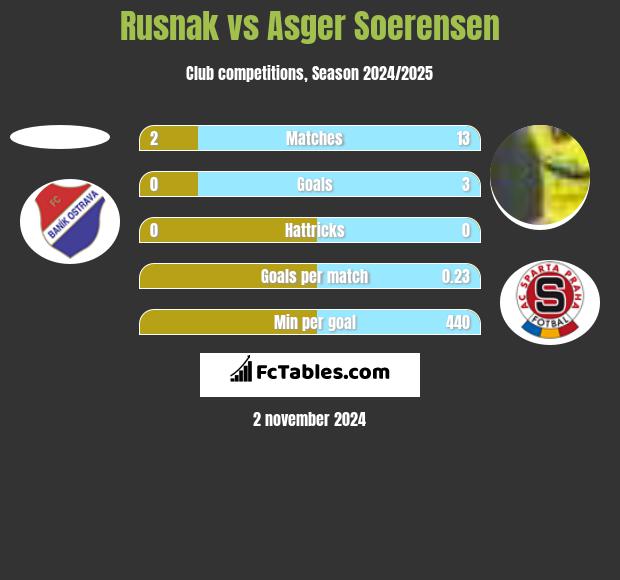 Rusnak vs Asger Soerensen h2h player stats