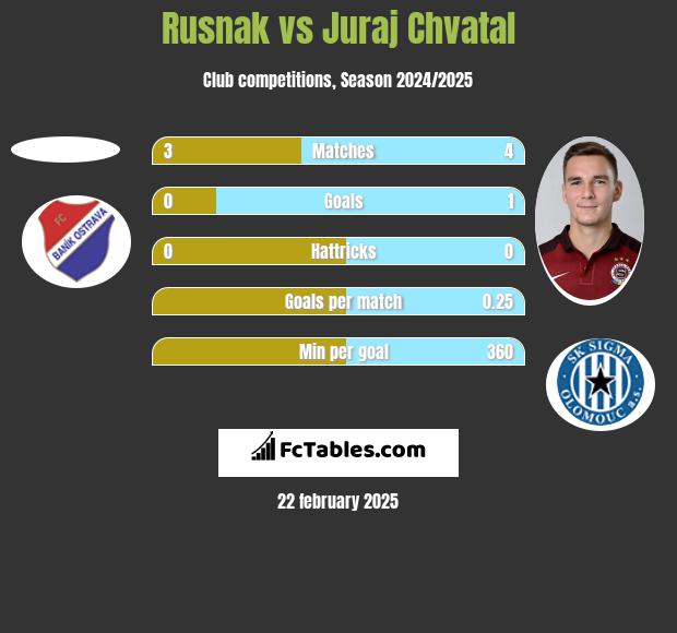 Rusnak vs Juraj Chvatal h2h player stats