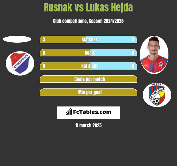 Rusnak vs Lukas Hejda h2h player stats