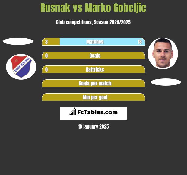 Rusnak vs Marko Gobeljic h2h player stats