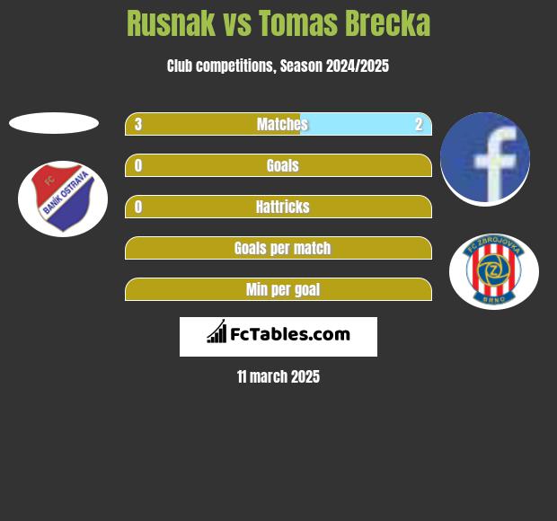 Rusnak vs Tomas Brecka h2h player stats