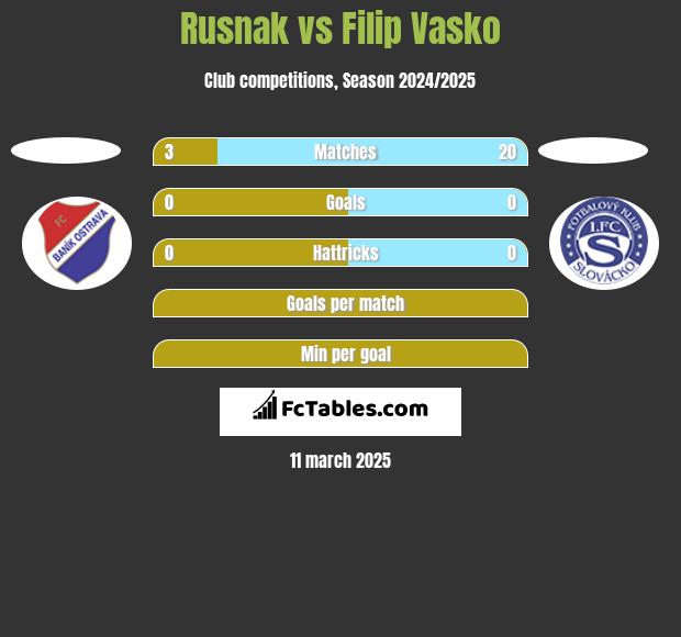 Rusnak vs Filip Vasko h2h player stats