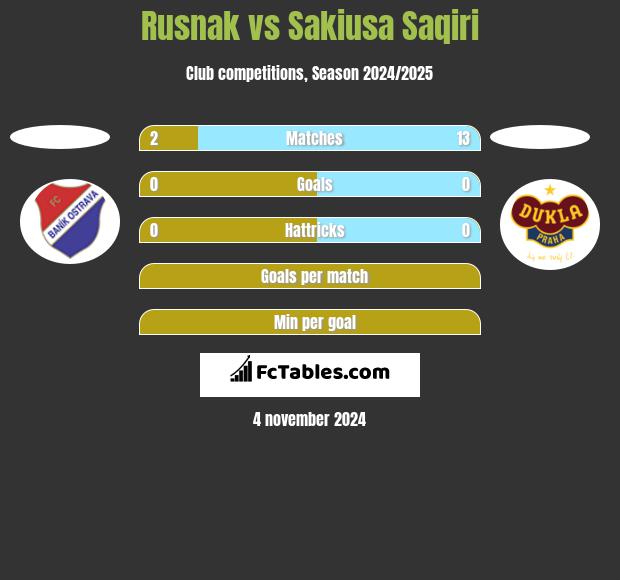 Rusnak vs Sakiusa Saqiri h2h player stats