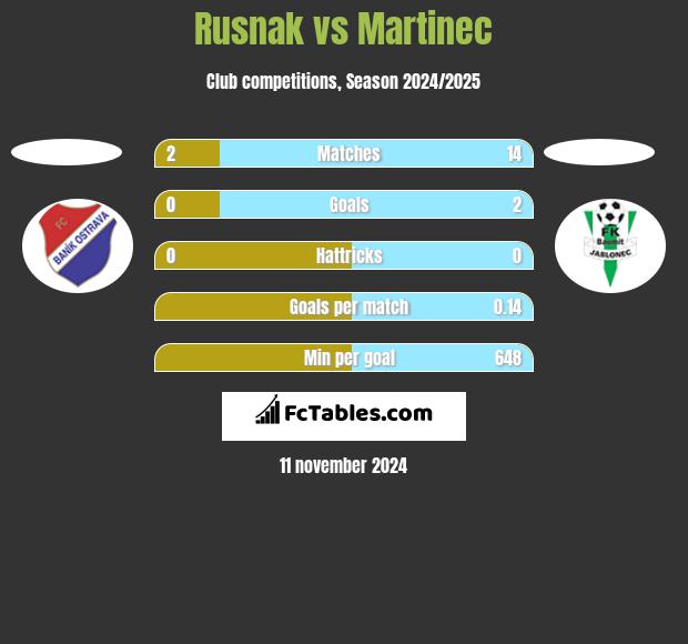 Rusnak vs Martinec h2h player stats